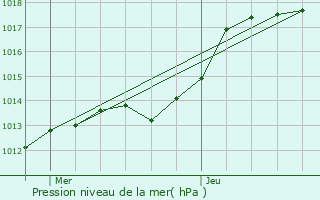 Graphe de la pression atmosphrique prvue pour Dammartin-en-Gole