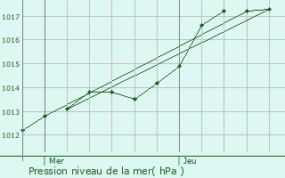 Graphe de la pression atmosphrique prvue pour Vigneux-sur-Seine