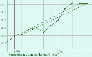 Graphe de la pression atmosphrique prvue pour Saint-Pierre-du-Perray