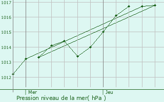 Graphe de la pression atmosphrique prvue pour Chtenoy