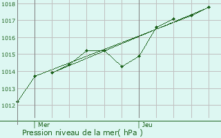 Graphe de la pression atmosphrique prvue pour Mirebeau