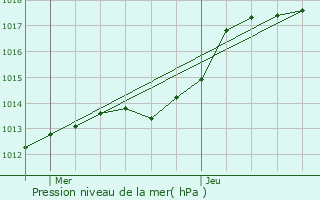 Graphe de la pression atmosphrique prvue pour Paris 19me Arrondissement