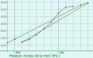 Graphe de la pression atmosphrique prvue pour Yvetot