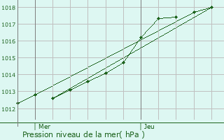 Graphe de la pression atmosphrique prvue pour Bihorel