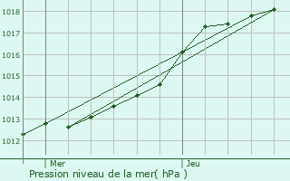 Graphe de la pression atmosphrique prvue pour Darntal