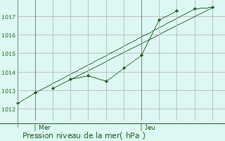 Graphe de la pression atmosphrique prvue pour Paris 14me Arrondissement