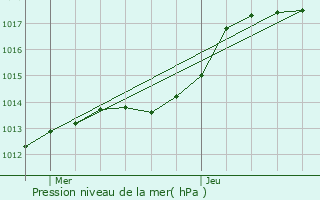 Graphe de la pression atmosphrique prvue pour Chtillon