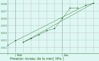 Graphe de la pression atmosphrique prvue pour Saint-Pierre-ls-Elbeuf