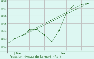 Graphe de la pression atmosphrique prvue pour Germainvilliers