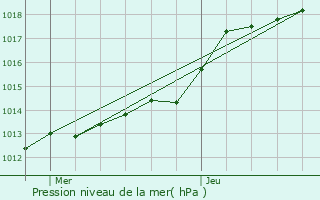 Graphe de la pression atmosphrique prvue pour Gaillon