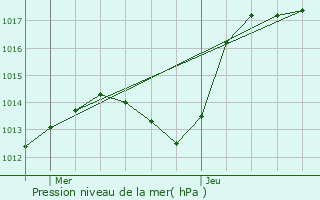 Graphe de la pression atmosphrique prvue pour Velles