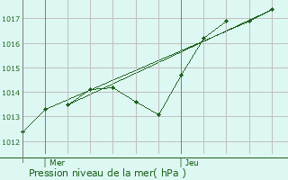 Graphe de la pression atmosphrique prvue pour Griselles