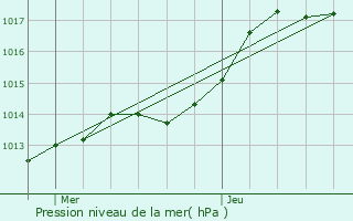 Graphe de la pression atmosphrique prvue pour Saint-Sulpice-de-Favires