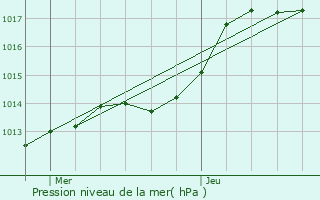 Graphe de la pression atmosphrique prvue pour Forges-les-Bains