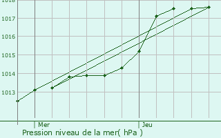 Graphe de la pression atmosphrique prvue pour Bois-d