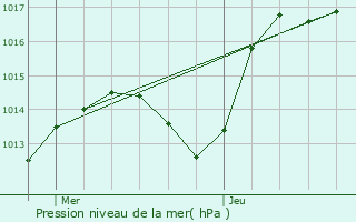 Graphe de la pression atmosphrique prvue pour Arc-ls-Gray