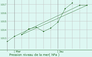 Graphe de la pression atmosphrique prvue pour Andonville
