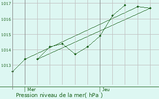 Graphe de la pression atmosphrique prvue pour Bouzonville-aux-Bois