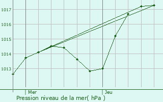 Graphe de la pression atmosphrique prvue pour Balschwiller