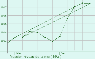 Graphe de la pression atmosphrique prvue pour Rimbachzell