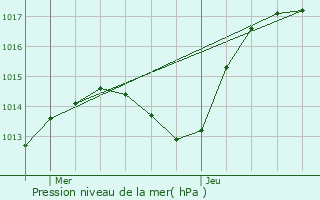 Graphe de la pression atmosphrique prvue pour Tagsdorf