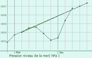 Graphe de la pression atmosphrique prvue pour Ruederbach