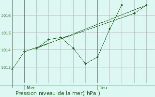 Graphe de la pression atmosphrique prvue pour Romain