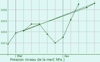 Graphe de la pression atmosphrique prvue pour Saint-Aubin