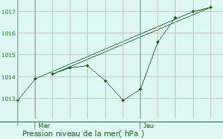 Graphe de la pression atmosphrique prvue pour Leymen