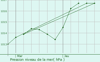 Graphe de la pression atmosphrique prvue pour Noidan