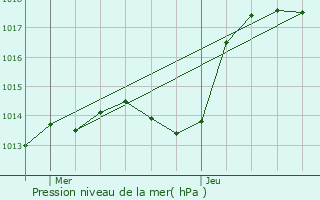 Graphe de la pression atmosphrique prvue pour Aubure