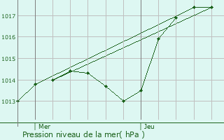 Graphe de la pression atmosphrique prvue pour Husseren-Wesserling