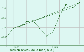 Graphe de la pression atmosphrique prvue pour Longwy-sur-le-Doubs