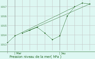 Graphe de la pression atmosphrique prvue pour Dolleren