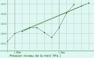 Graphe de la pression atmosphrique prvue pour Arconcey