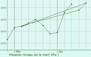 Graphe de la pression atmosphrique prvue pour Pagnoz