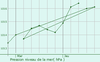 Graphe de la pression atmosphrique prvue pour Montrichard