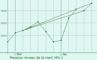 Graphe de la pression atmosphrique prvue pour Courlaoux