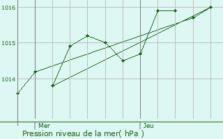 Graphe de la pression atmosphrique prvue pour Leugny