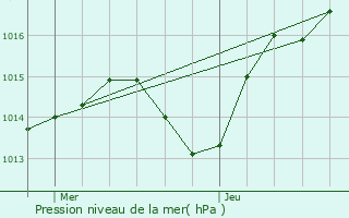 Graphe de la pression atmosphrique prvue pour Belleville