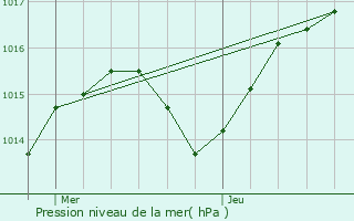 Graphe de la pression atmosphrique prvue pour Thonon-les-Bains