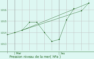 Graphe de la pression atmosphrique prvue pour Charentay