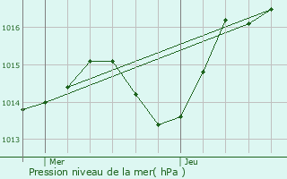 Graphe de la pression atmosphrique prvue pour cully