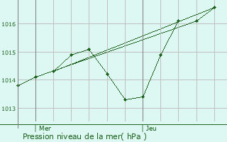 Graphe de la pression atmosphrique prvue pour Trvoux