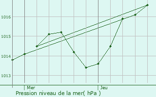 Graphe de la pression atmosphrique prvue pour Dcines-Charpieu