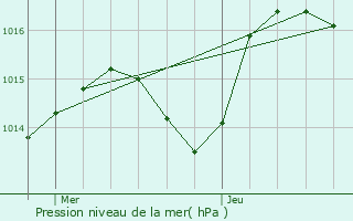 Graphe de la pression atmosphrique prvue pour Mably