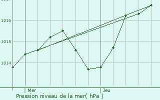 Graphe de la pression atmosphrique prvue pour Vienne