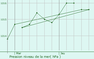 Graphe de la pression atmosphrique prvue pour Cluis