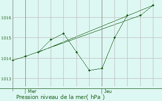 Graphe de la pression atmosphrique prvue pour Sainte-Euphmie