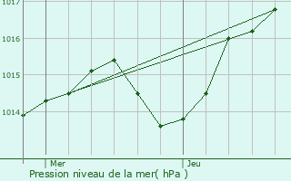 Graphe de la pression atmosphrique prvue pour Saint-Bonnet-de-Mure